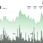 Filecoin (FIL) Rises 2%, Support at $2.63 Level Broken
