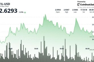 Filecoin (FIL) Rises 2%, Support at $2.63 Level Broken