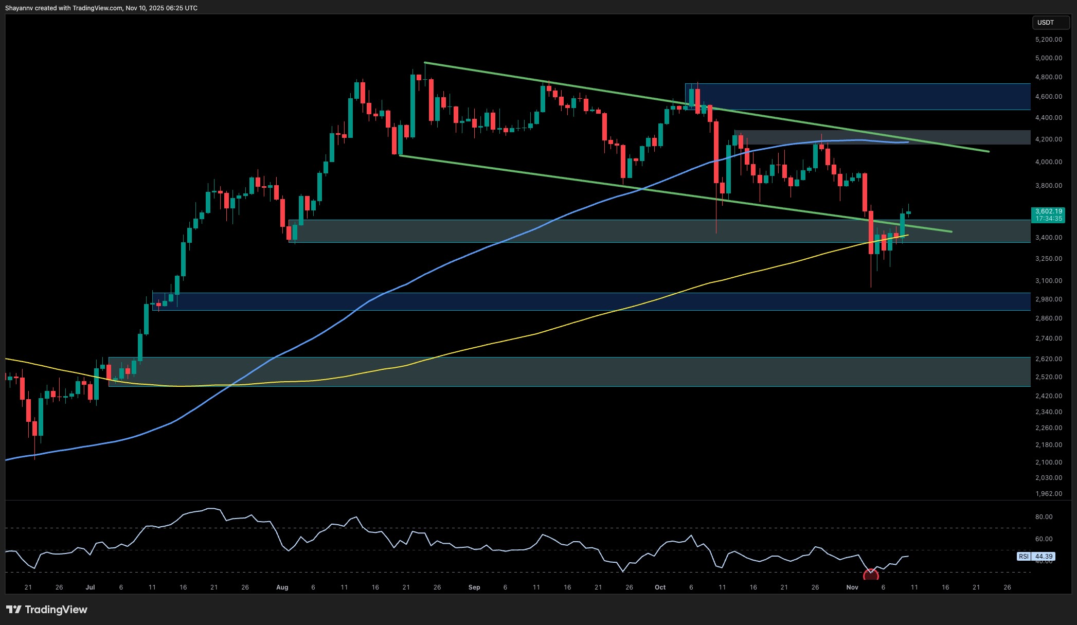 Key Resistance Still Stands Between ETH and $4K