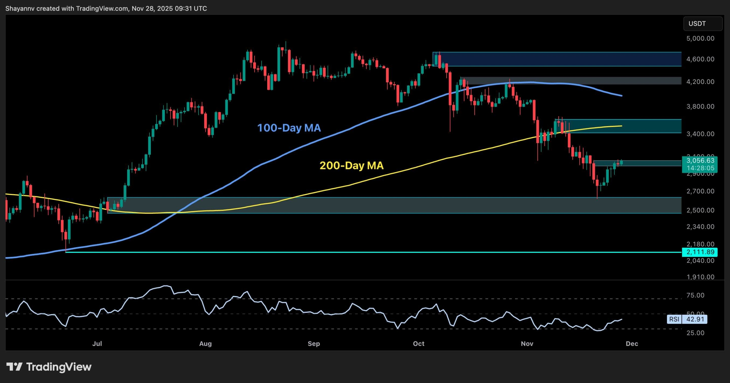 What Are ETH's Next Targets After Reclaiming $3K?