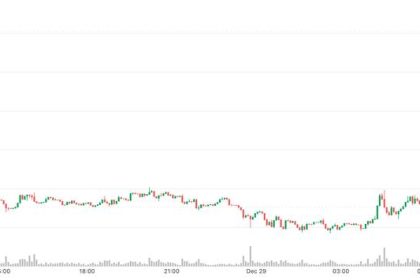 Bitcoin (BTC) tops $90,000, Oil rises as Russia-Ukraine peace hopes falter