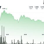 Toncoin Edges Higher but Lags Wider Market as Traders Await Fed Decision