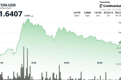 Toncoin Edges Higher but Lags Wider Market as Traders Await Fed Decision
