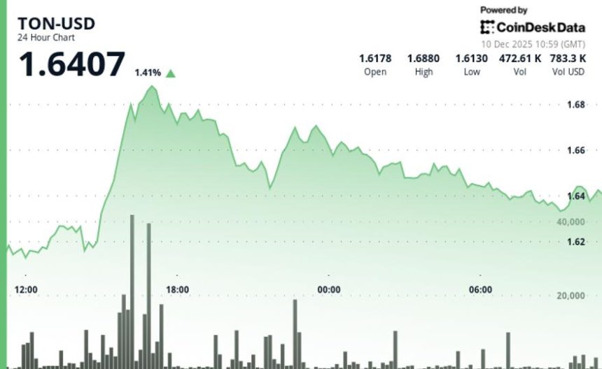 Toncoin Edges Higher but Lags Wider Market as Traders Await Fed Decision