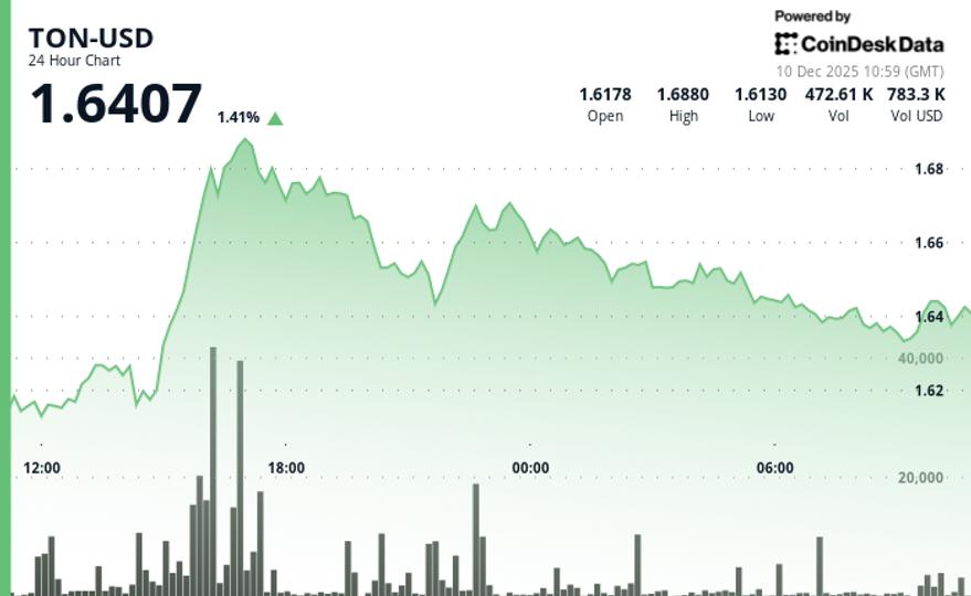 Toncoin Edges Higher but Lags Wider Market as Traders Await Fed Decision