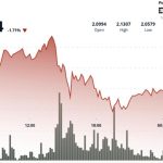 XRP falls 4% on crypto market weakness even as ETF inflows stay strong