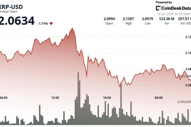 XRP falls 4% on crypto market weakness even as ETF inflows stay strong