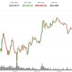 Bitcoin jumps to $70,800 as oil retreats; ether and XRP lag