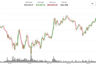 Bitcoin jumps to $70,800 as oil retreats; ether and XRP lag