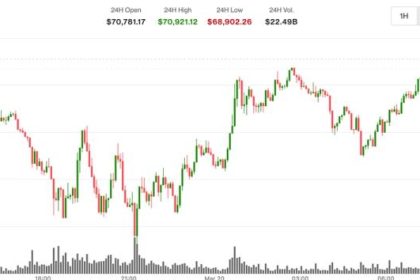Bitcoin jumps to $70,800 as oil retreats; ether and XRP lag