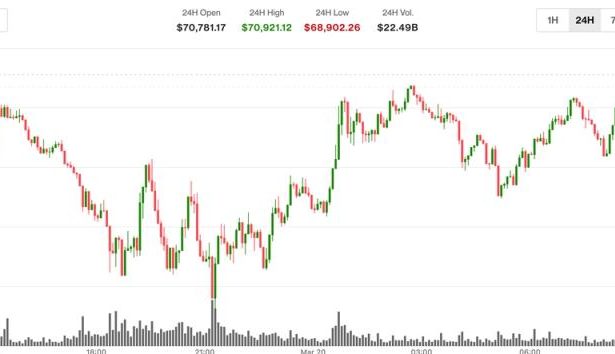 Bitcoin jumps to $70,800 as oil retreats; ether and XRP lag