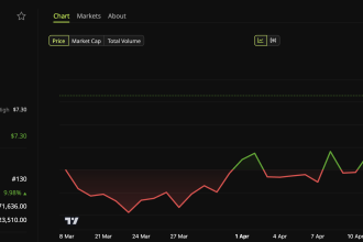Lido DAO Surges to 10-Week High: What’s Driving the Rally?