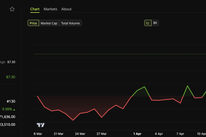 Lido DAO Surges to 10-Week High: What’s Driving the Rally?