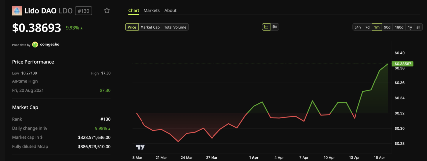 Lido DAO Surges to 10-Week High: What’s Driving the Rally?