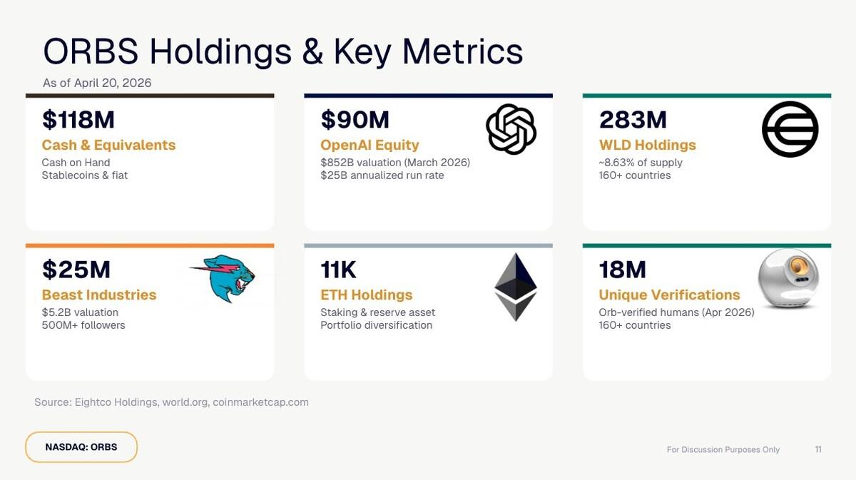 OpenAI, WLD, ETH And Cash Holdings