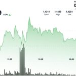 Ripple-linked XRP stalls near $1.44 as 'triangle squeeze' nears breakout