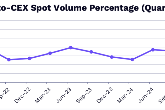DEX To CEX Spot Volume.