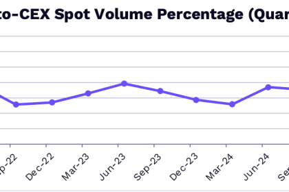 DEX To CEX Spot Volume.