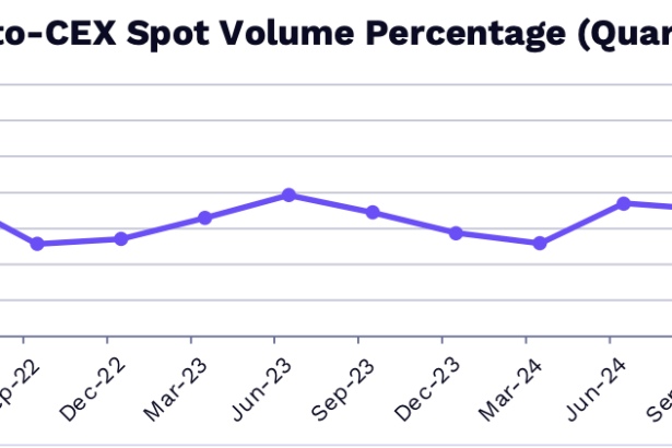 DEX To CEX Spot Volume.