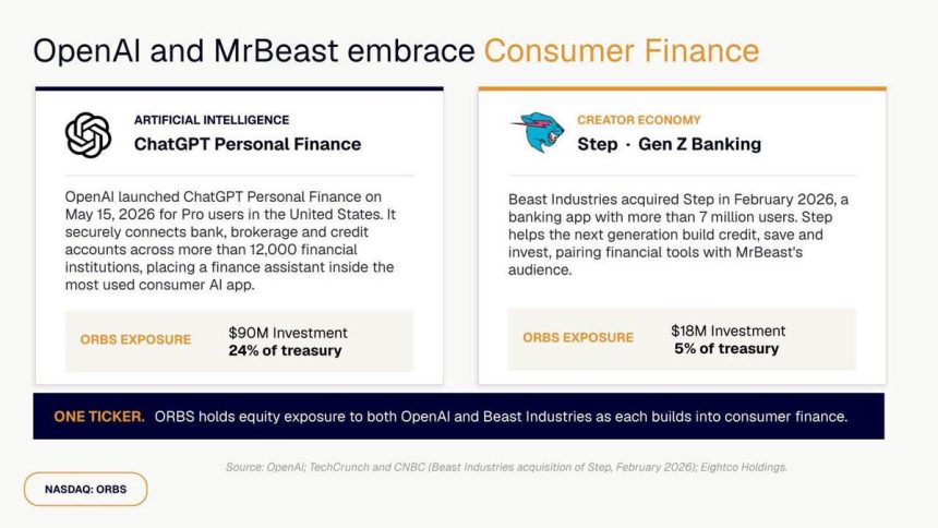 Eightco (NASDAQ= ORBS) Reports $374M Holdings Across OpenAI, WLD, ETH And Strategic Investments