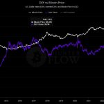US Dollar Index Is Rising: Will Bitcoin Price Follow or Backtrack?