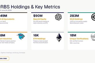 ORBS) Reports Total Holdings Of Approximately $436 Million, Includes OpenAI, Beast Industries, More Than 16,000 ETH And Over 283 Million WLD Tokens