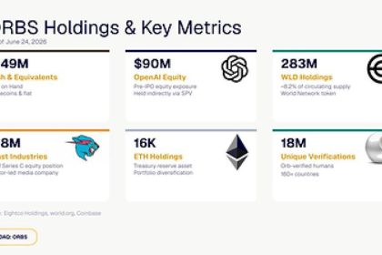 ORBS) Reports Total Holdings Of Approximately $436 Million, Includes OpenAI, Beast Industries, More Than 16,000 ETH And Over 283 Million WLD Tokens