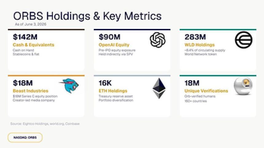 ORBS) Reports Total Holdings Of Approximately $437 Million, Includes OpenAI, Beast Industries, More Than 16,000 ETH And Over 283 Million WLD Tokens