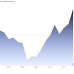 Micron Technology  Stock (MU) Performance.