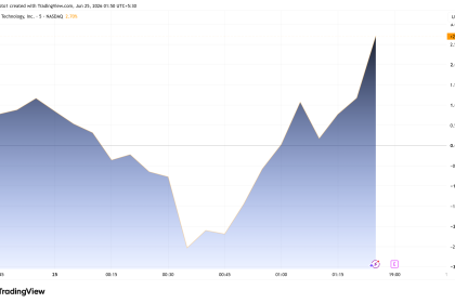 Micron Technology  Stock (MU) Performance.