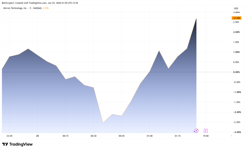 Micron Technology  Stock (MU) Performance.