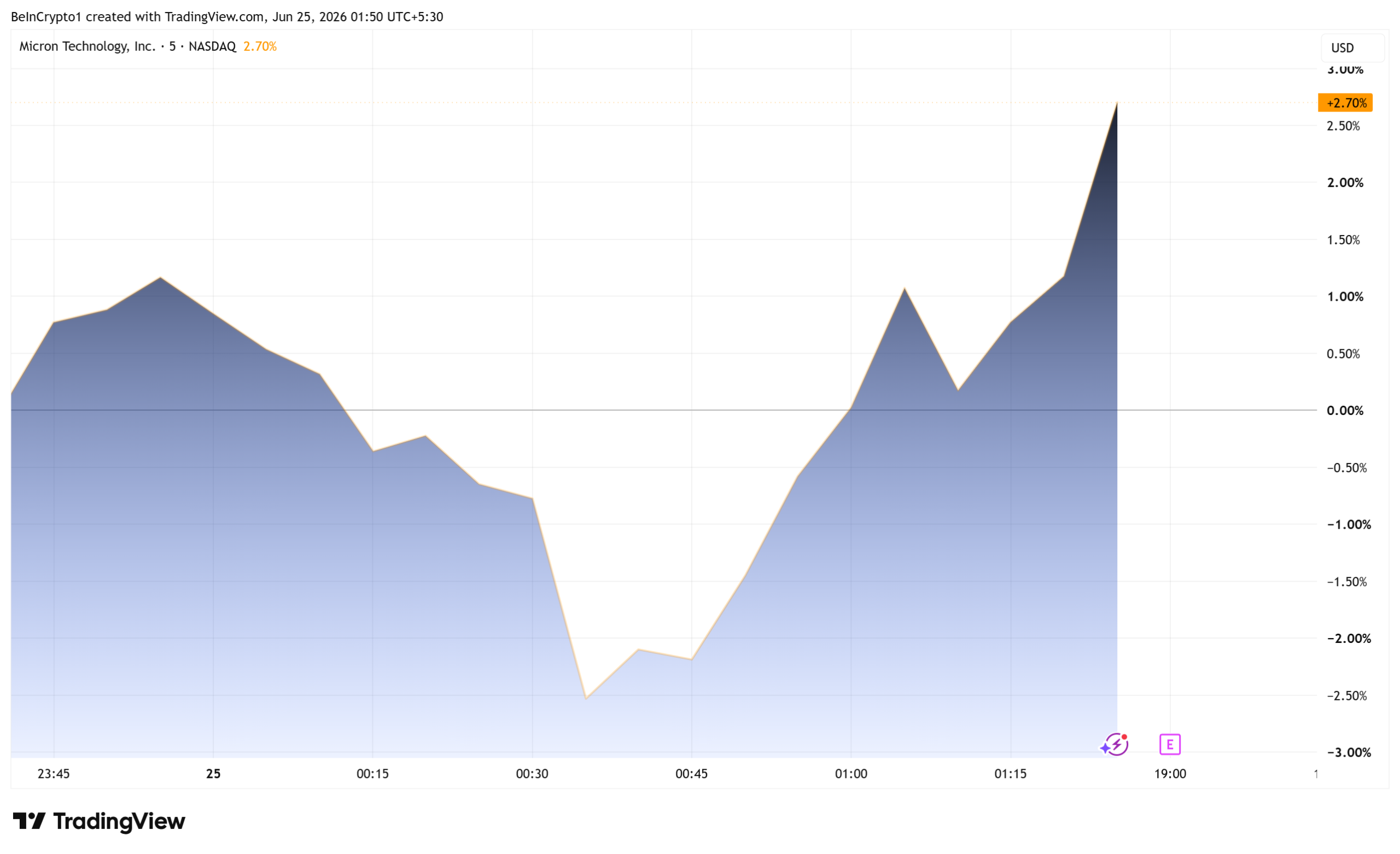 Micron Technology  Stock (MU) Performance.