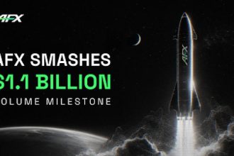 AFX Surpasses $1.1 Billion In Total Trading Volume, Highlighting Capital Efficiency In On-Chain Derivatives