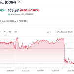 Coinbase (COIN) Stock Performance. Source: Yahoo Finance
