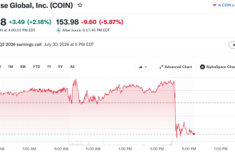 Coinbase (COIN) Stock Performance. Source: Yahoo Finance
