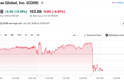 Coinbase (COIN) Stock Performance. Source: Yahoo Finance