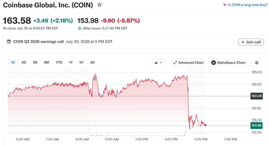 Coinbase (COIN) Stock Performance. Source: Yahoo Finance