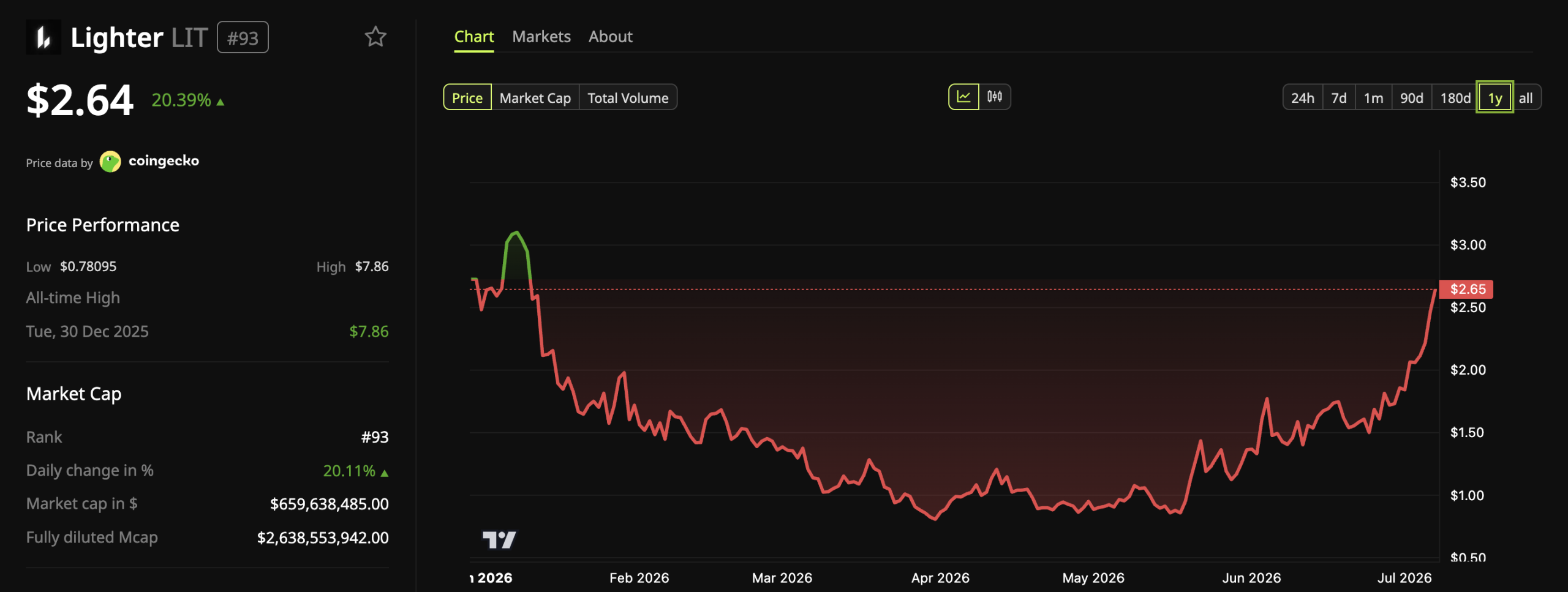Lighter (LIT) Token Price Performance