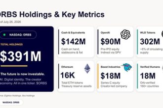 ORBS) Announces its Participation in World Foundation’s $52.5M funding round as World Shifts From Building the Network to Scaling Utility