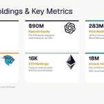 ORBS) Reports Total Holdings Of Approximately $386 Million, Includes OpenAI, Beast Industries, More Than 16,000 ETH And Over 283 Million WLD Tokens
