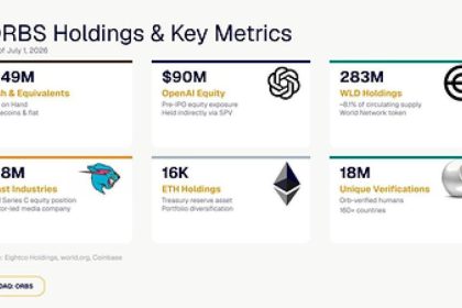 ORBS) Reports Total Holdings Of Approximately $386 Million, Includes OpenAI, Beast Industries, More Than 16,000 ETH And Over 283 Million WLD Tokens