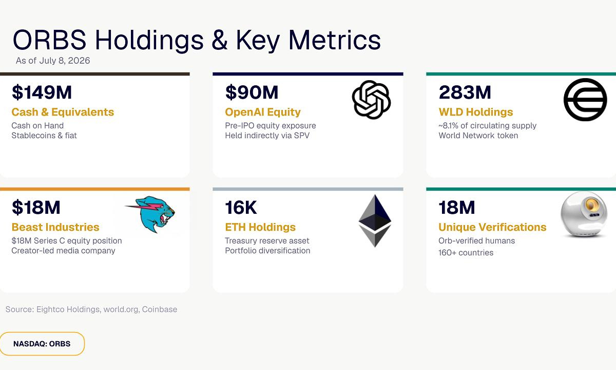 ORBS) Reports Total Holdings Of Approximately $397 Million, Includes OpenAI, Beast Industries, More Than 16,000 ETH And Over 283 Million WLD Tokens