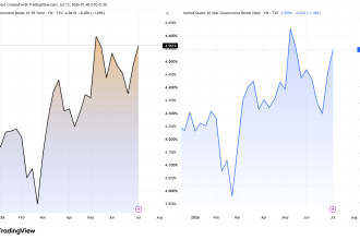 10 and 30-Year US Treasury Yields. Source: TradingView