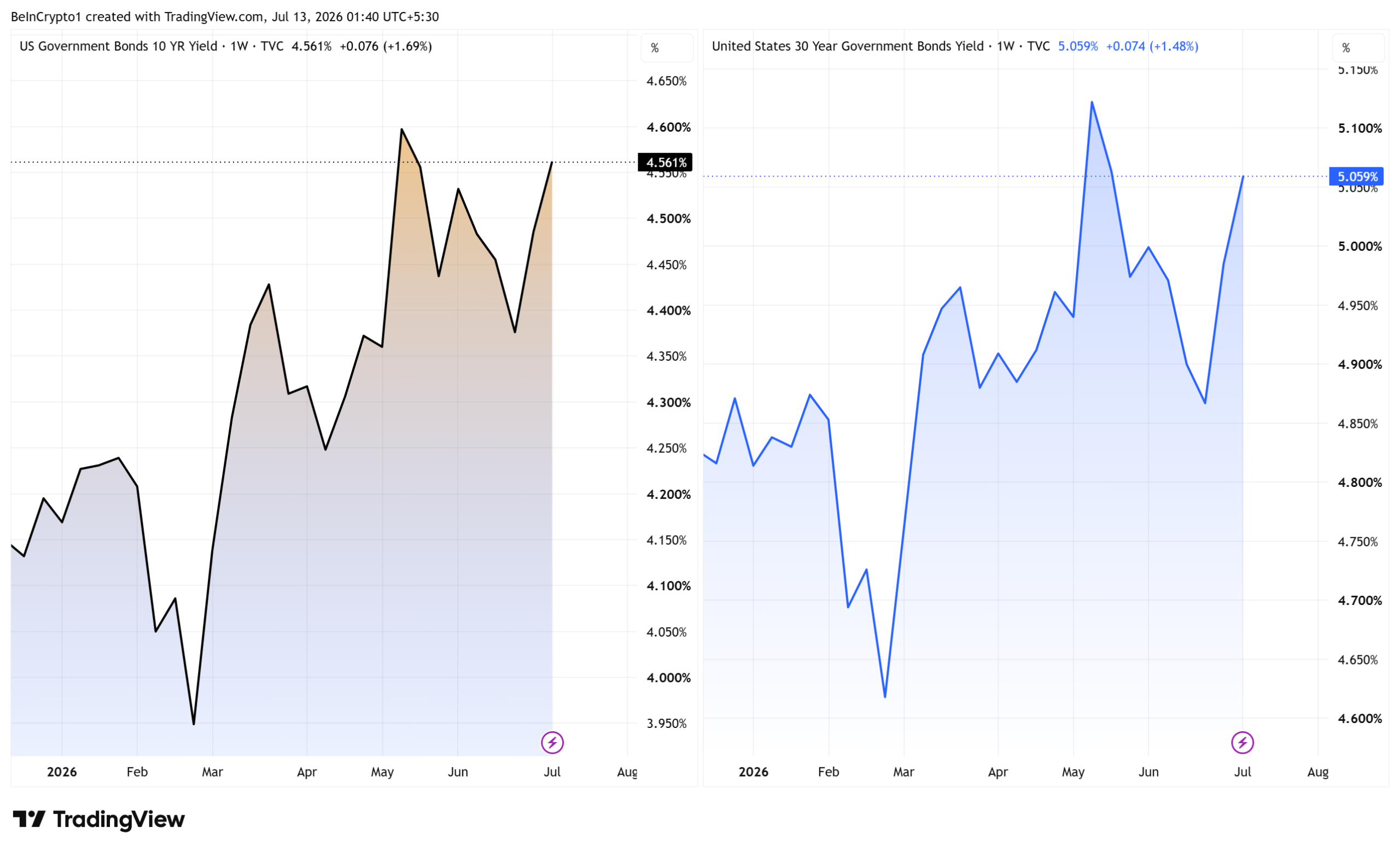 10 and 30-Year US Treasury Yields. Source: TradingView