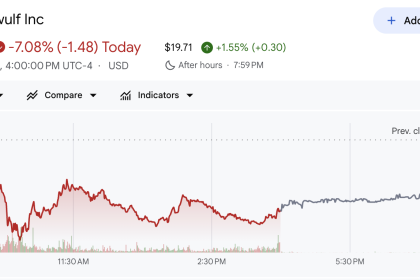 TeraWulf (WULF) Stock Performance