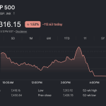 S&P 500 Daily Performance