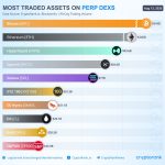 Most Traded Assets on Perp DEXs by 90-Day Volume