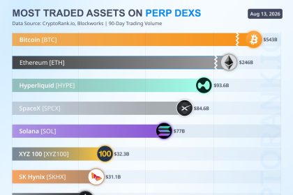 Most Traded Assets on Perp DEXs by 90-Day Volume