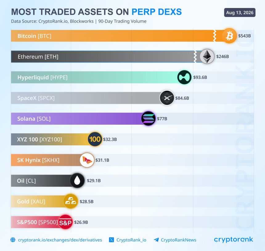 Most Traded Assets on Perp DEXs by 90-Day Volume