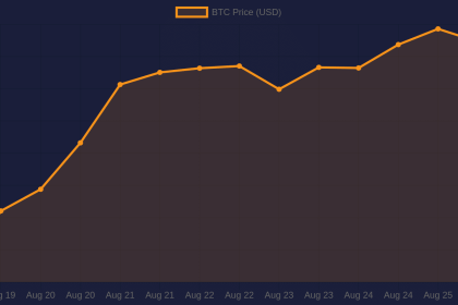 Bitcoin 7-day price chart — August 26, 2026